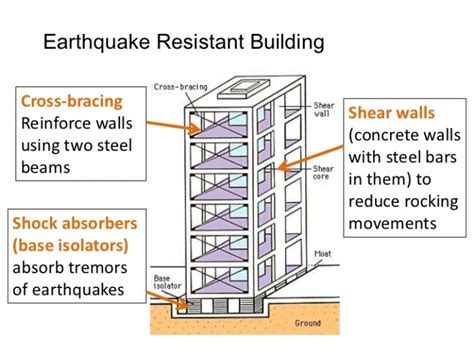  New Techniques in Earthquake-Resistant Construction: A Symphony of Steel and Stone